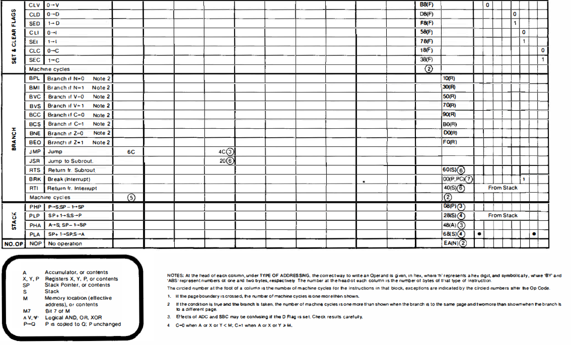 6502 Assembly Code/Instruction Set (Operation Codes)-2.png