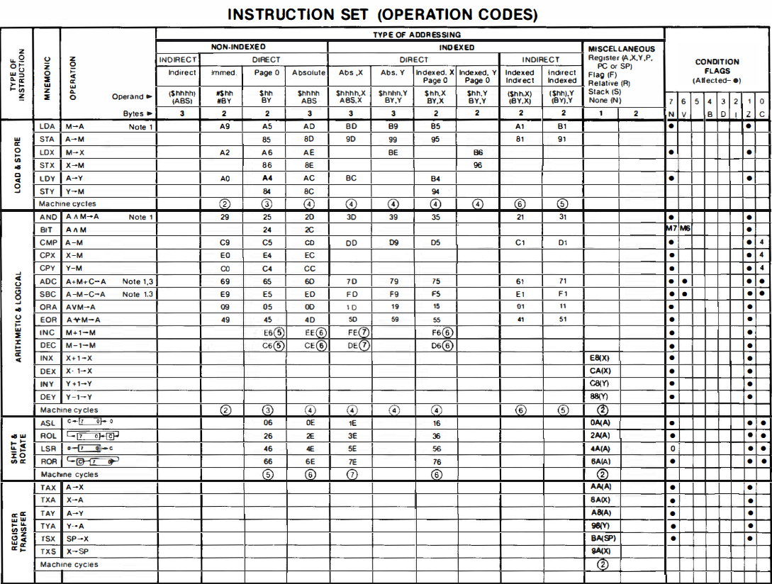 Atari Assembler Editor/Instruction Set (Operation Codes)-1.png