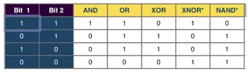 Bitwise manipulations - Bit calculations/XOR.jpg