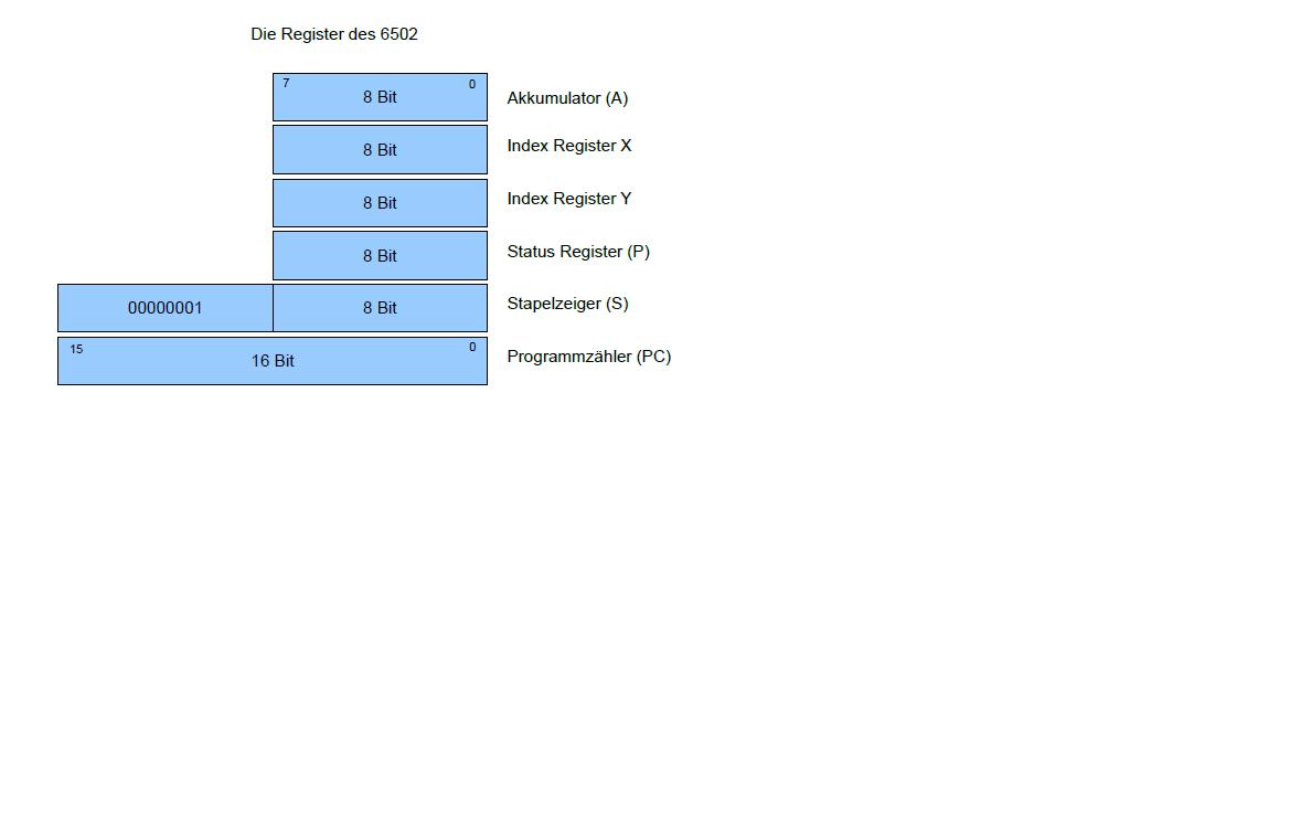 CSM_ASM_Teil1/Register6502.JPG