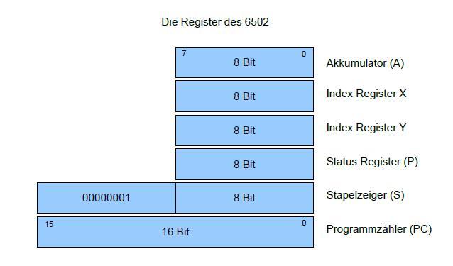 CSM_ASM_Teil1/Register6502_crop.JPG