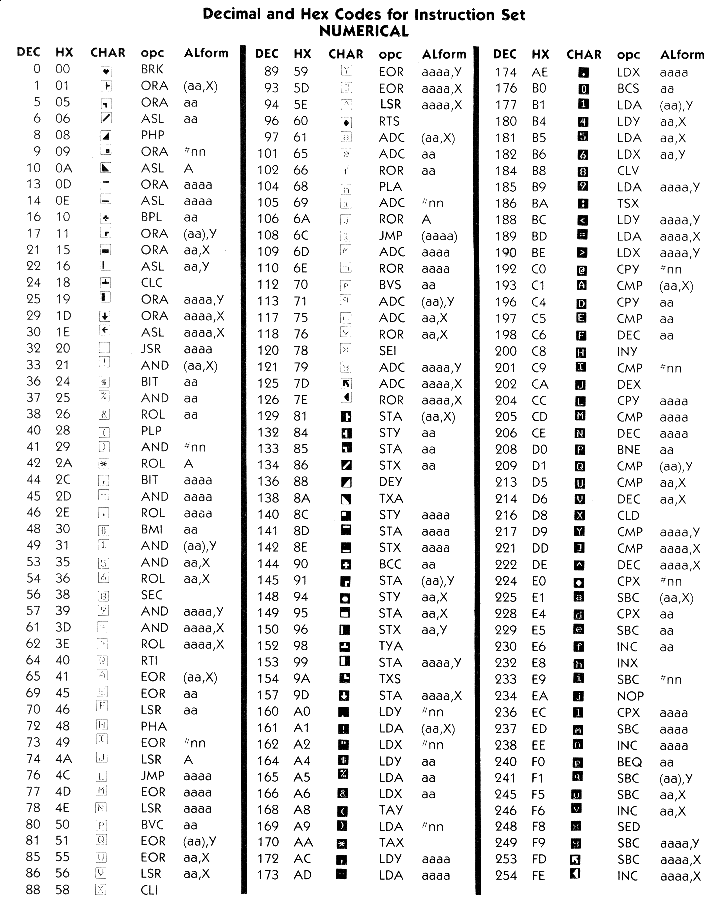 Decimal and Hex Codes for Instruction Set - Numerical/6502_opcodes.gif