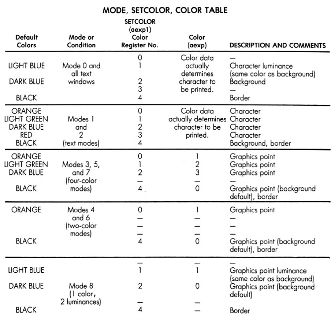 Table of Modes and Screen Format/Mode, Setcolor, Color Table.jpg